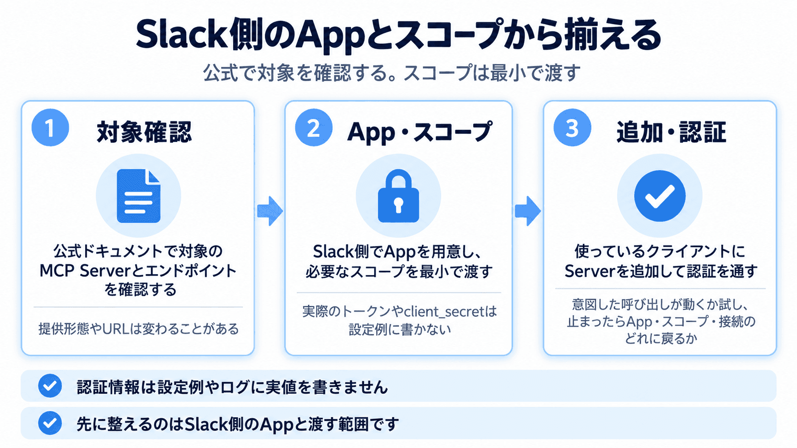 Slack MCPをつなぐときの、対象確認、Appとスコープ、追加・認証と戻り先を示す図