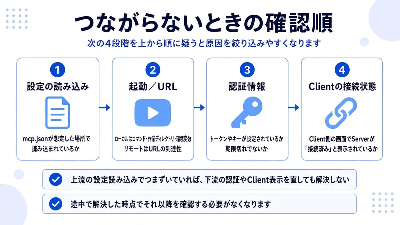 設定の読み込み、起動またはURL、認証情報、Clientの接続状態の順で疑う4段階の概念図
