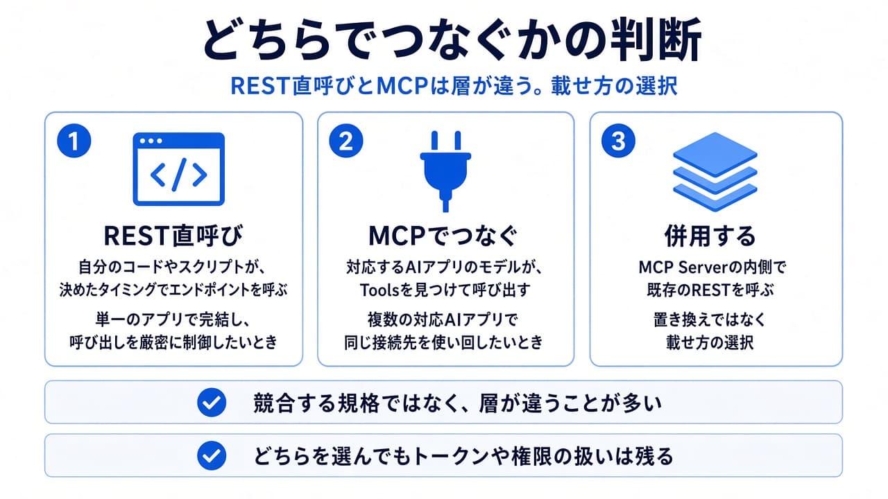 REST直呼び、MCPでつなぐ、併用の3つの載せ方を並べ、層が違い置き換えではないことを示す概念図
