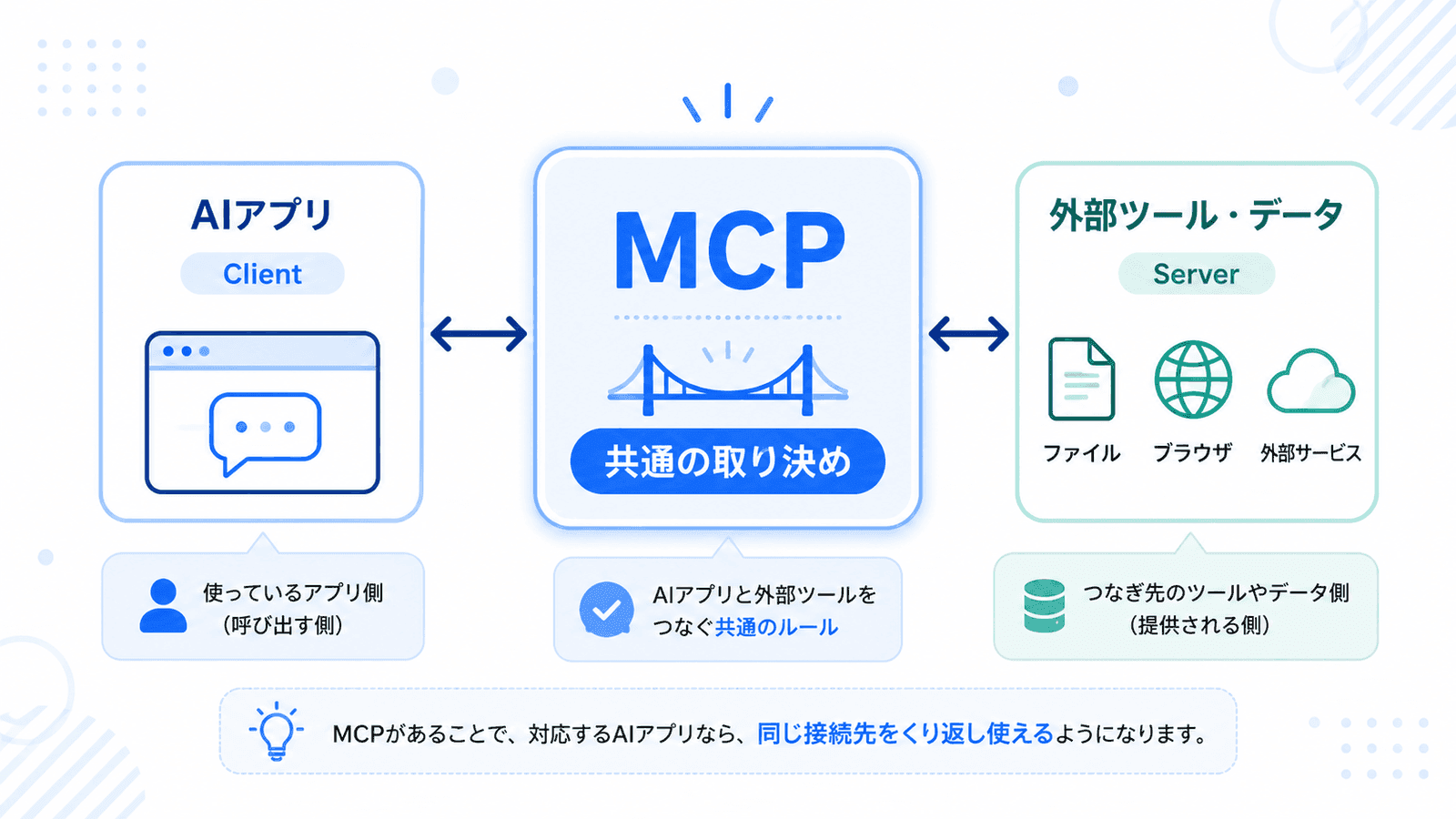 AIアプリ(Client)とファイル・ブラウザ・外部サービスなどの外部ツール・データ(Server)を、MCPという共通の取り決めがつなぐ概念図。対応アプリなら同じ接続先をくり返し使える旨を示す