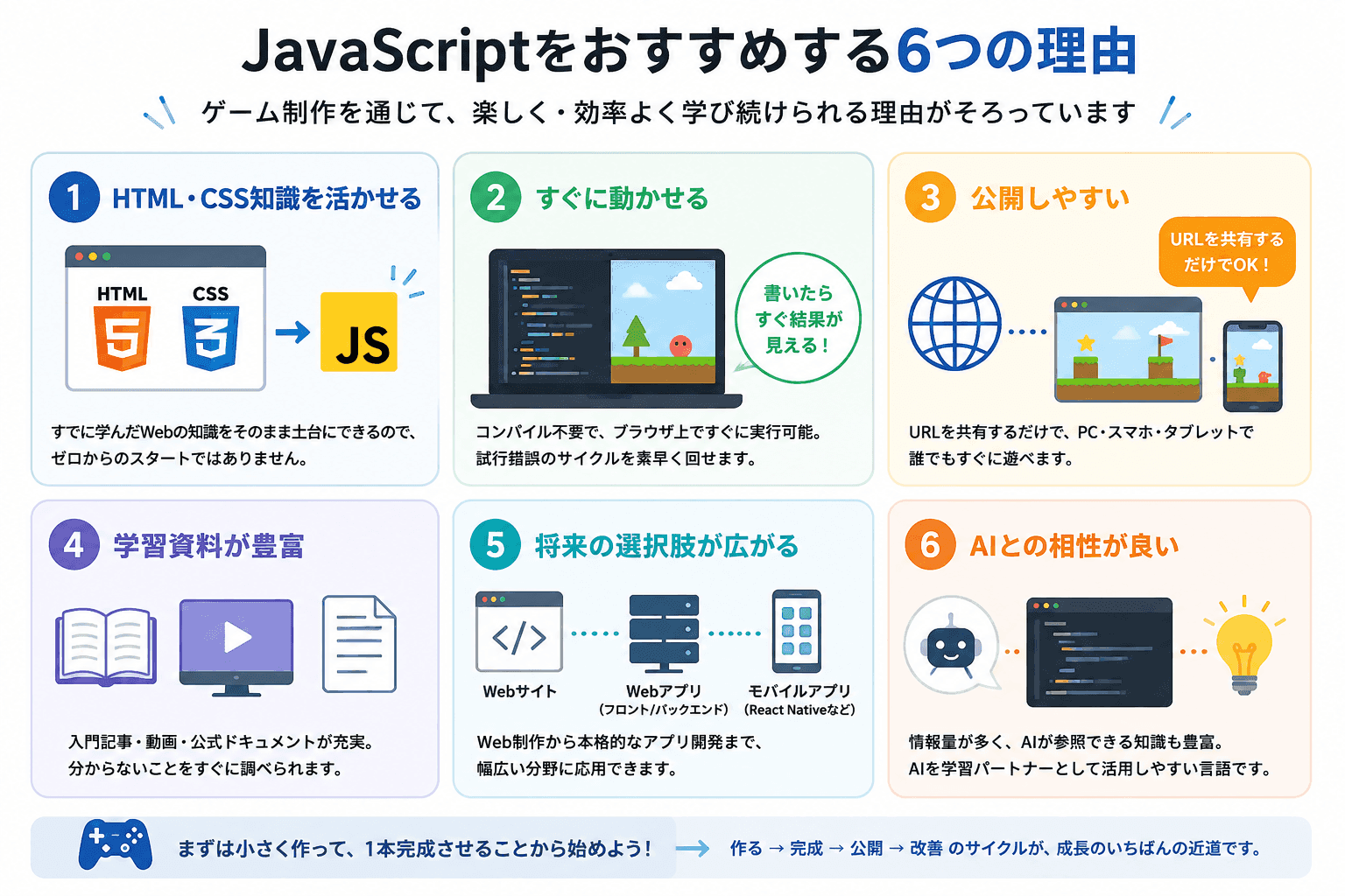 JavaScriptをおすすめする6つの理由。HTML/CSS活用・すぐ動かせる・公開しやすい・資料が豊富・将来の広がり・AIとの相性