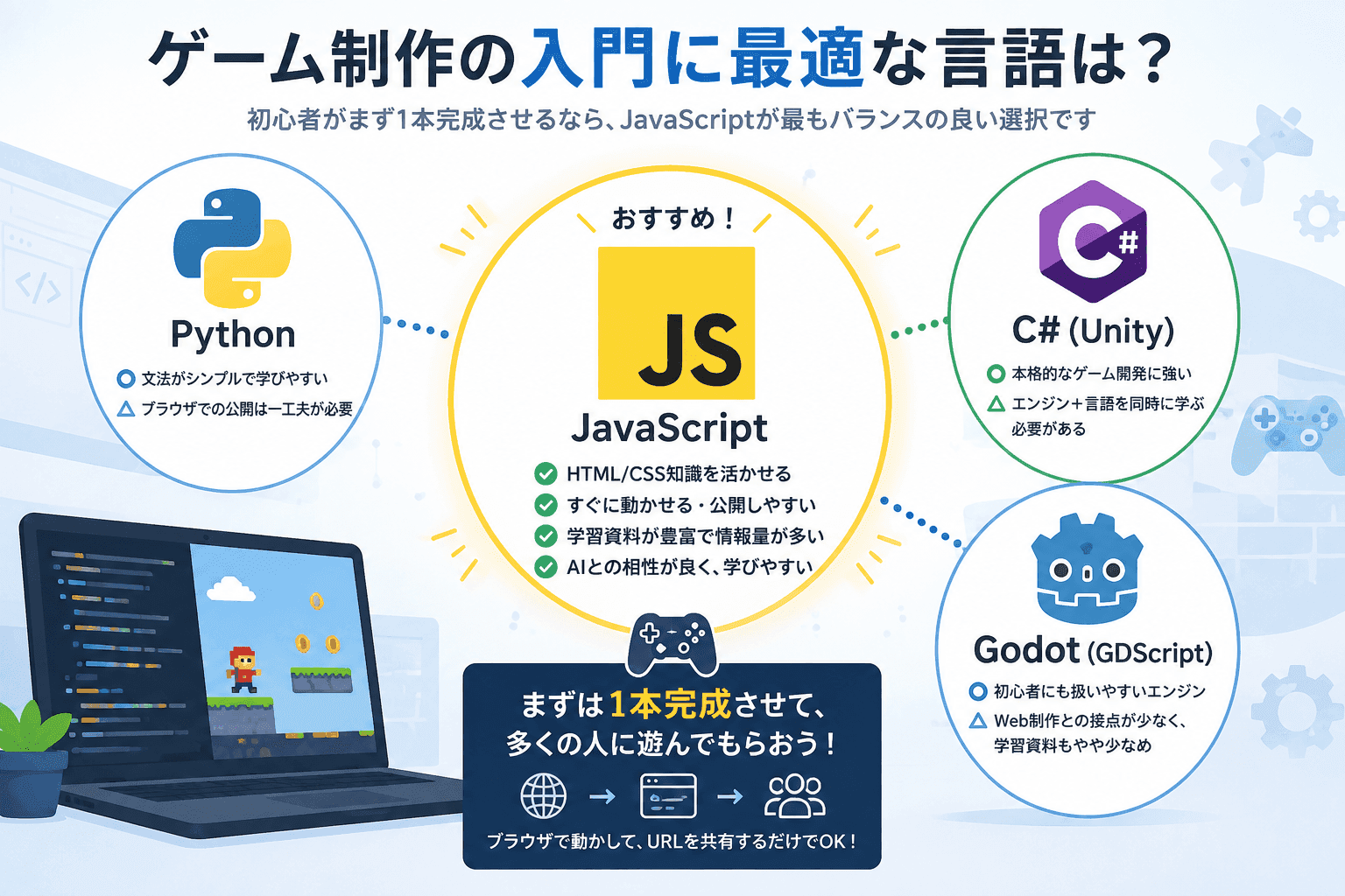初心者がまず1本完成させるならJavaScriptがバランス良い選択。Python・C#・Godotとの比較概要図