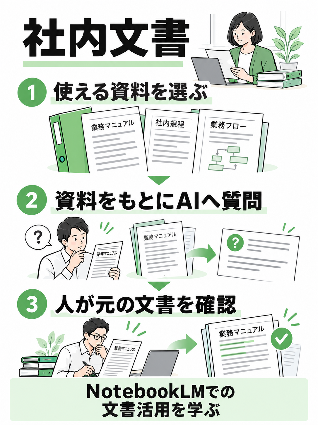 利用できる資料を選び、AIへの質問のあとに元の文書を確認する流れ