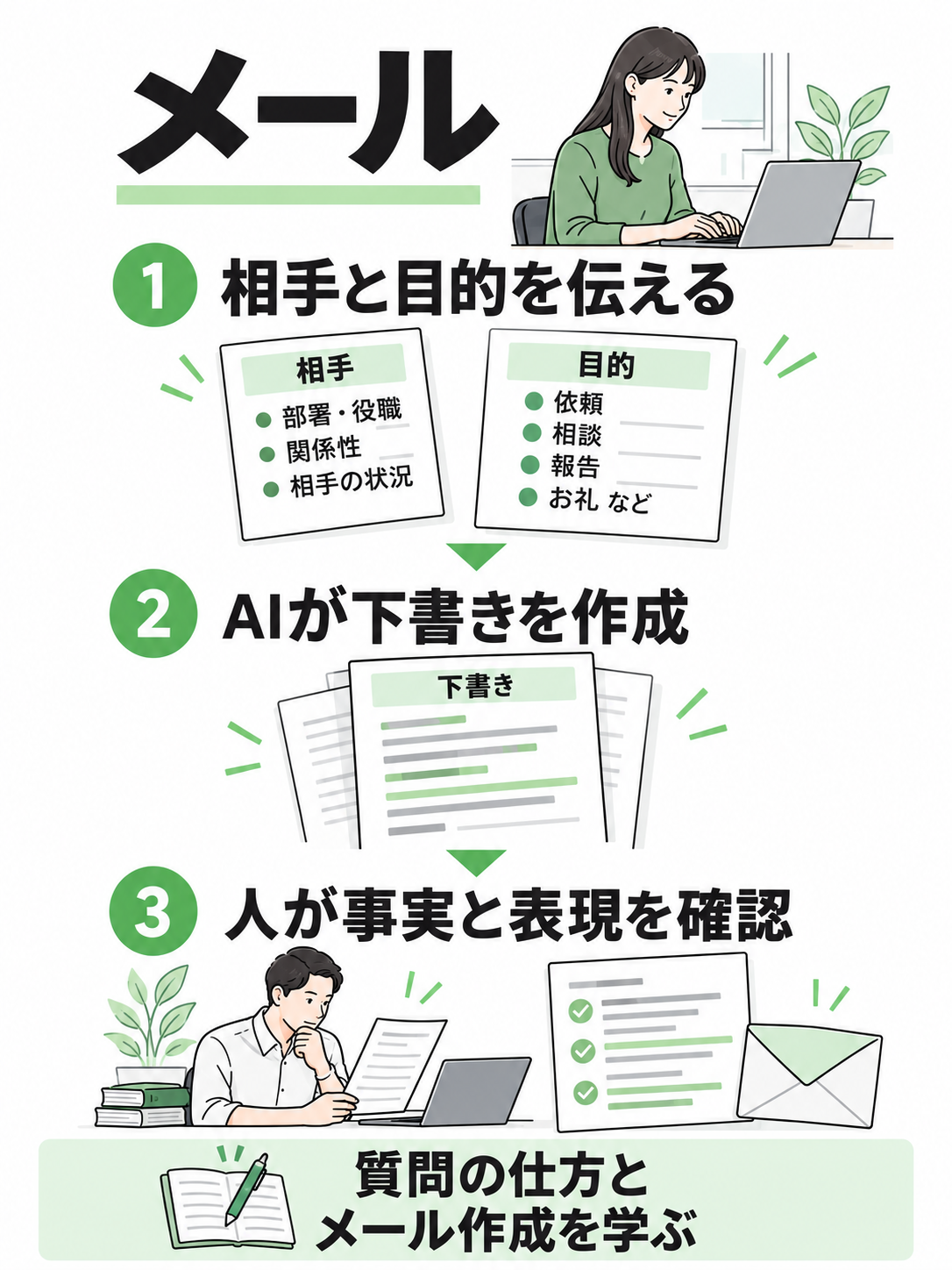 相手と目的をAIへ伝え、下書きの事実と表現を人が確認する流れ