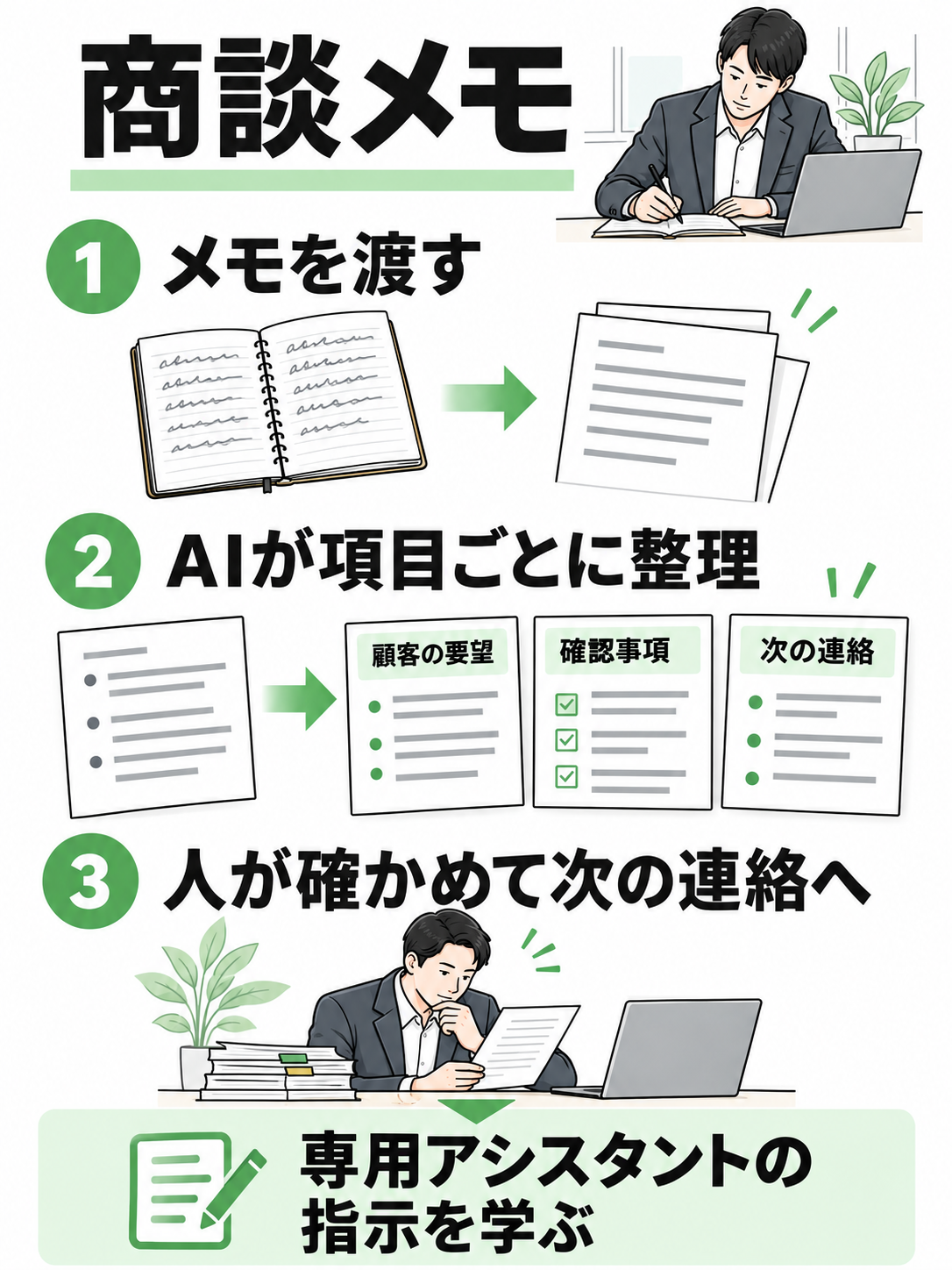 商談メモをAIで項目ごとに整理し、人が内容を確かめて次の連絡を考える流れ
